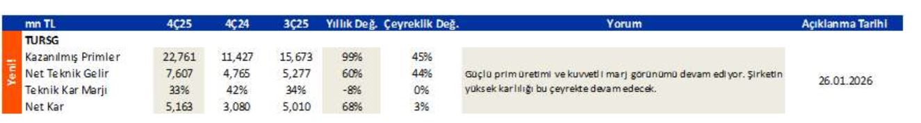 tursg 4c25 bilanço beklentisi