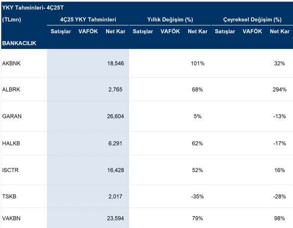 4Ç25 bankacılık sektöründe banka bazlı kâr beklentileri
