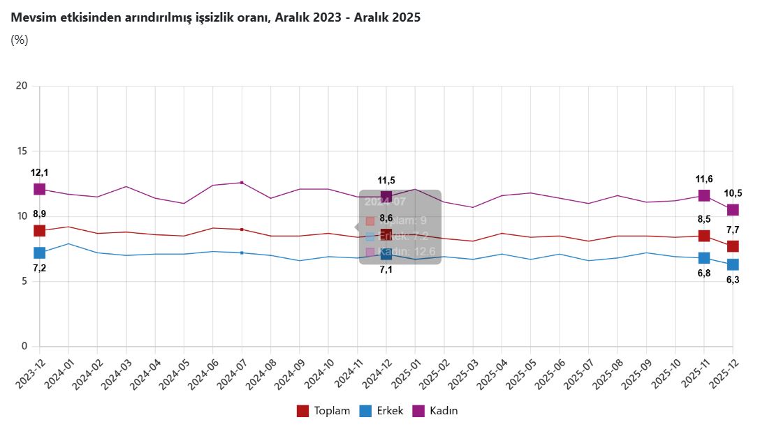 Mevsim etkisinden arındırılmış işsizlik oranı grafiği