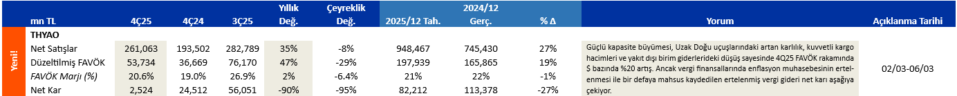 İş Yatırım’ın THYAO 4Ç25 bilanço beklentileri tablosu