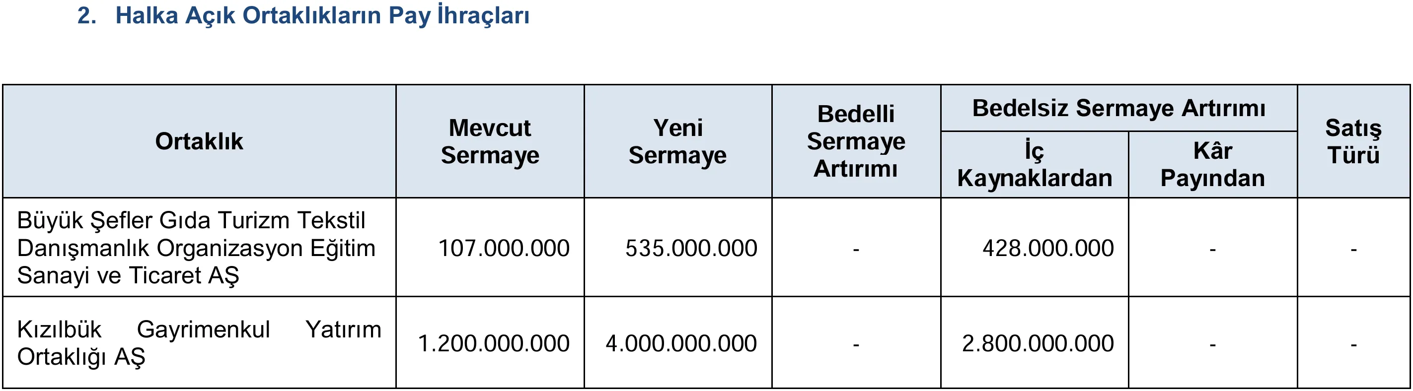 SPK 2026/6 bülteninde onaylanan bedelsiz sermaye artırımı detayları