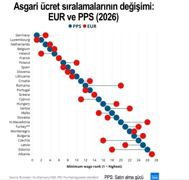 avrupa asgari ücret sıralaması 2026