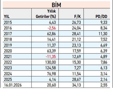 BİM hisselerinin yıllara göre getirileri ve değerleme çarpanları