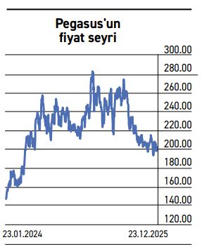 Pegasus hisselerinin son iki yıllık fiyat seyri