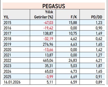 Pegasus hisselerinin yıllara göre getirileri ve değerleme çarpanları