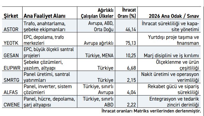 Enerji şirketlerinde ihracat oranları ve 2026 ana sınav başlıkları.