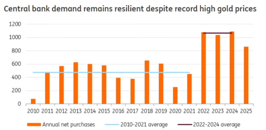 2010-2025 merkez bankalarının yıllık net altın alımları