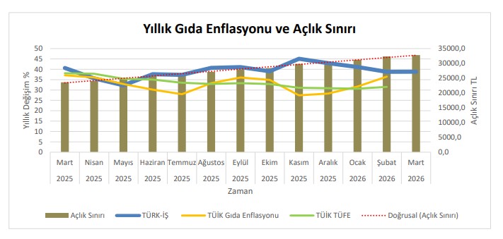 Açlık sınırı 12 aylık değişim grafiği