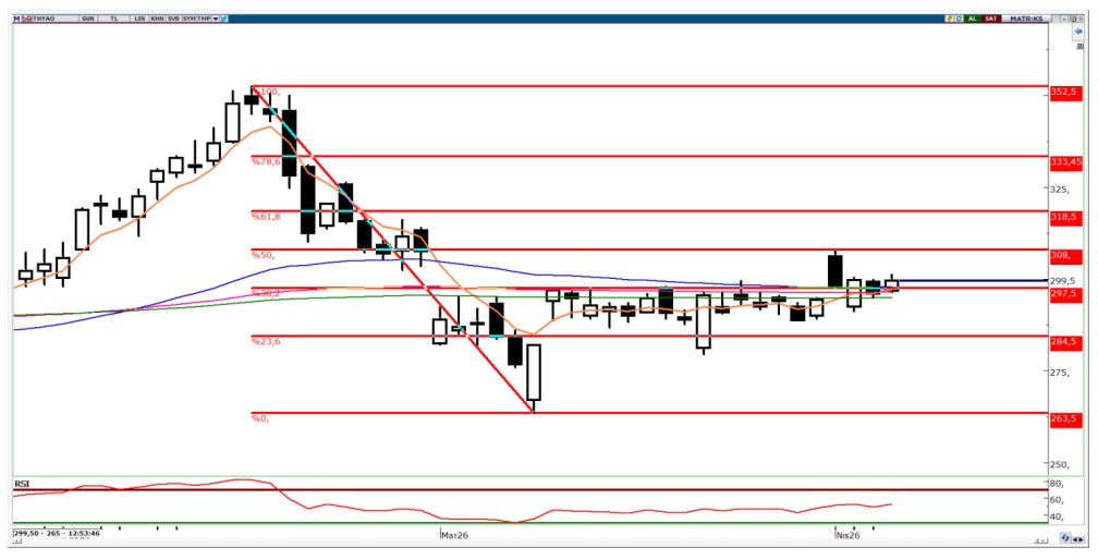 thyao hisse fiyat grafiği 6 nisan 2026.