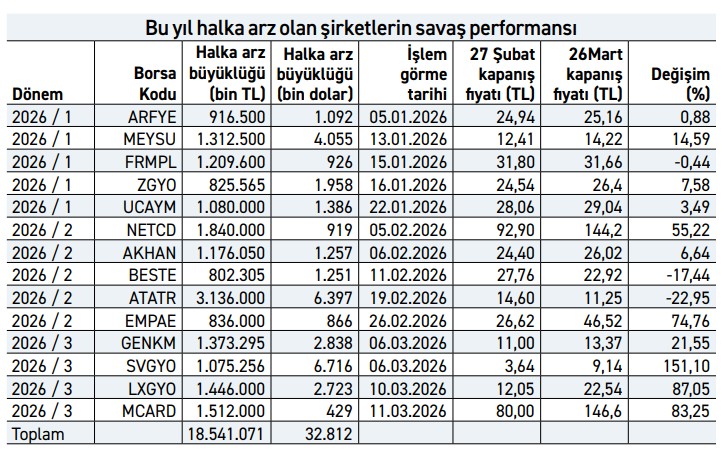 halka arz şirketleri performans 