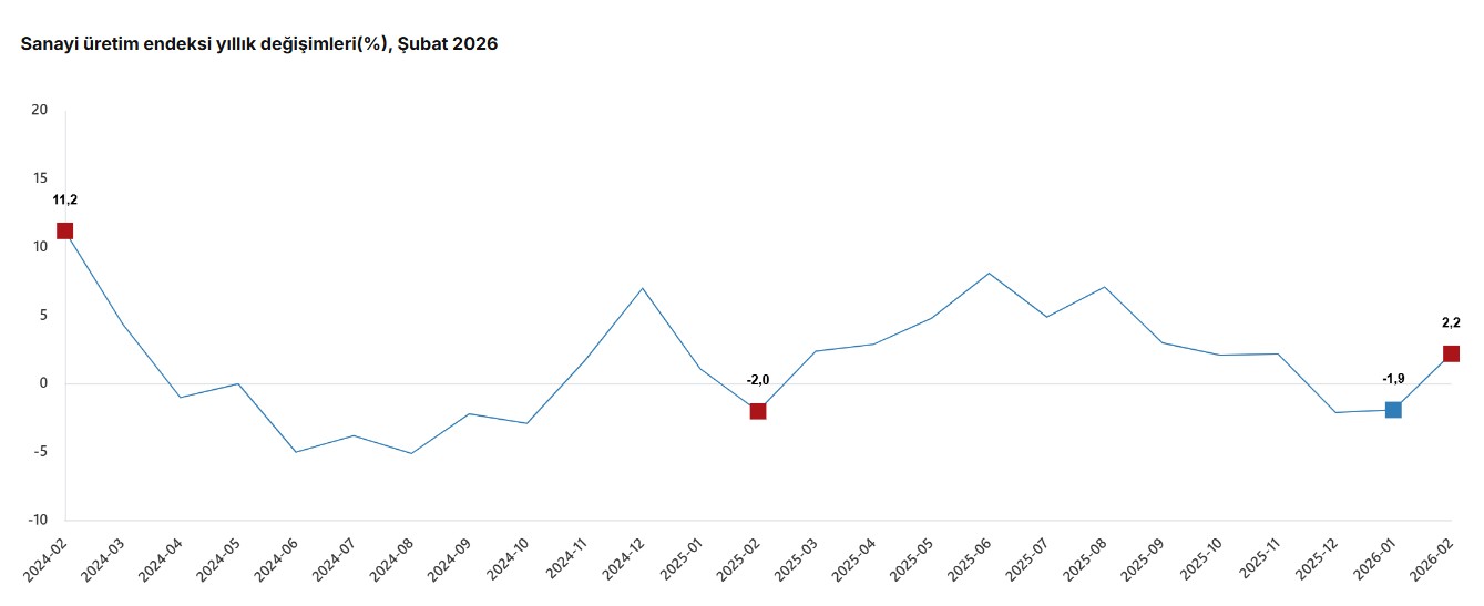 sanayi üretimi yıllık grafik