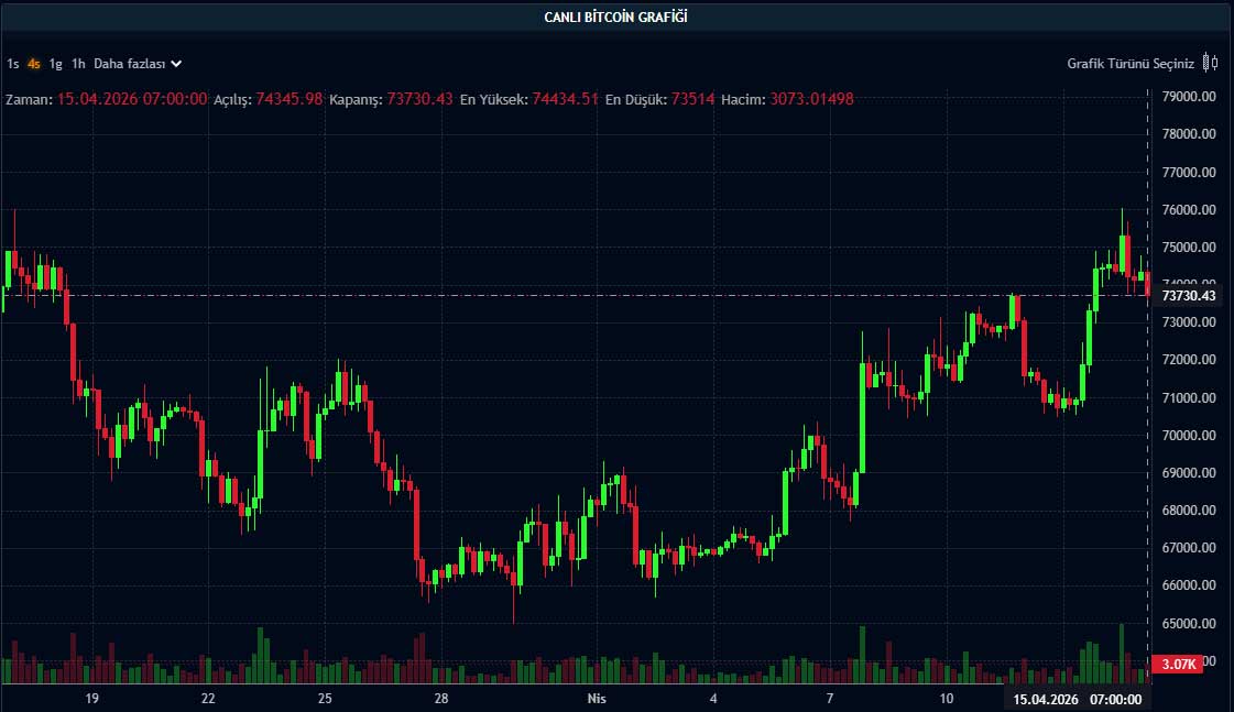 Bitcoin yorum ve analizi: 76 bin doları aşamayan BTC'de teknik veriler dip sinyali mi veriyor?