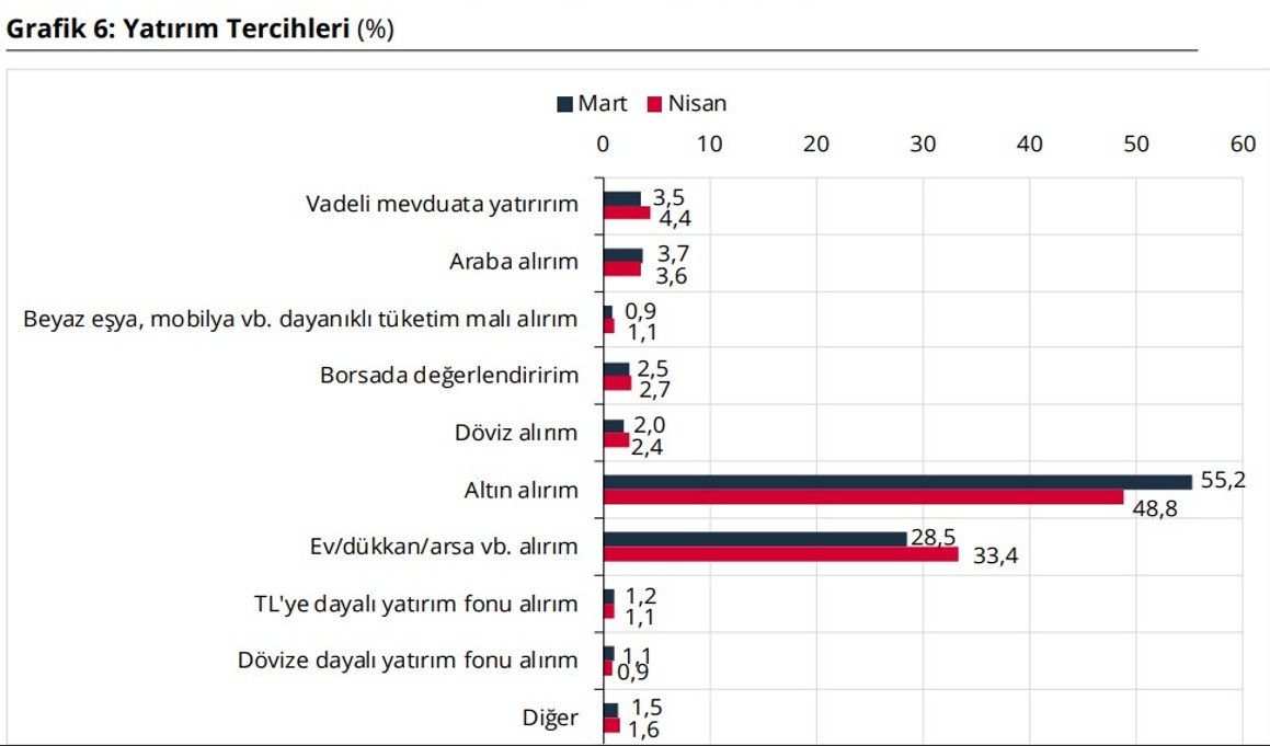 merkez bankası yatırım tercihleri altın-konut-grafik