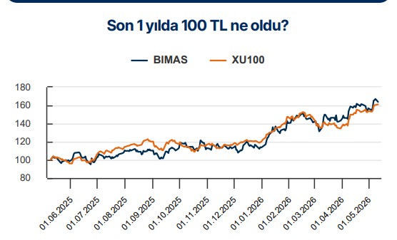 BİM hissesi son 1 yılda BIST100’ü geçti