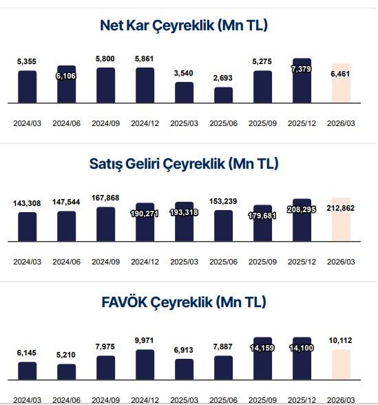 BİM 2026 ilk çeyrek net kâr ve FAVÖK grafiği