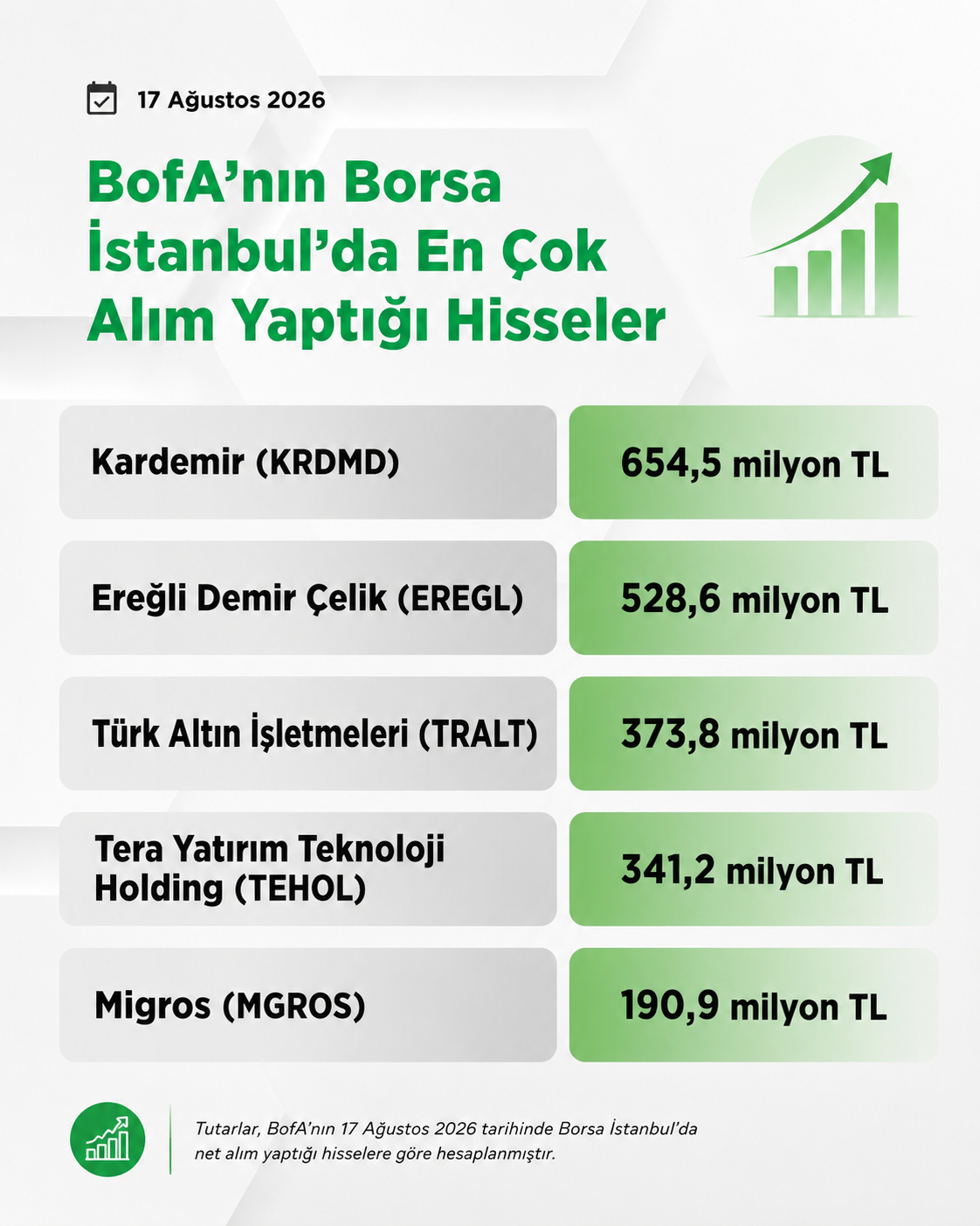 Bank of America’nın 17 Ağustos 2026’da en çok aldığı hisseler