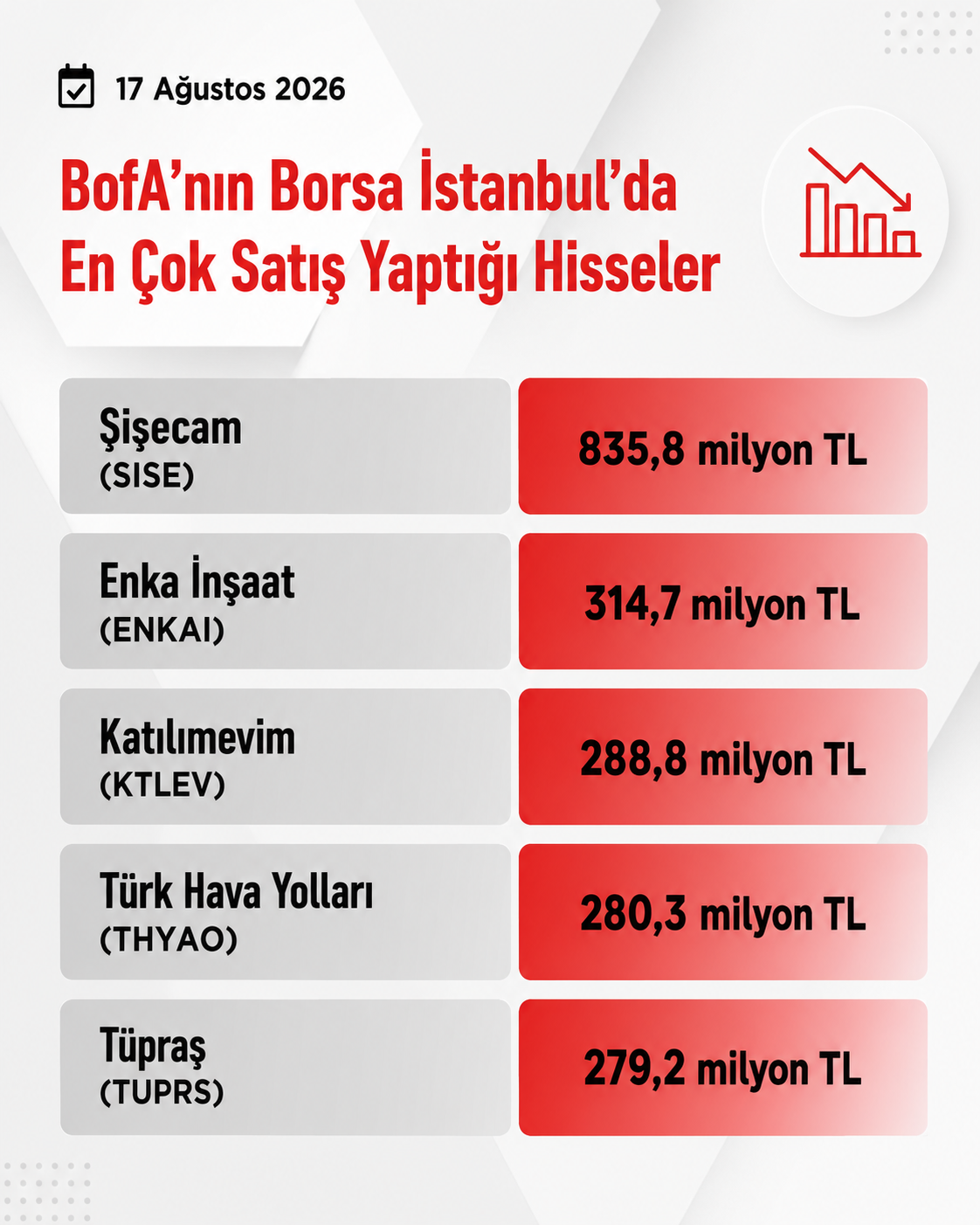 Bank of America’nın 17 Ağustos 2026’da en çok sattığı hisseler