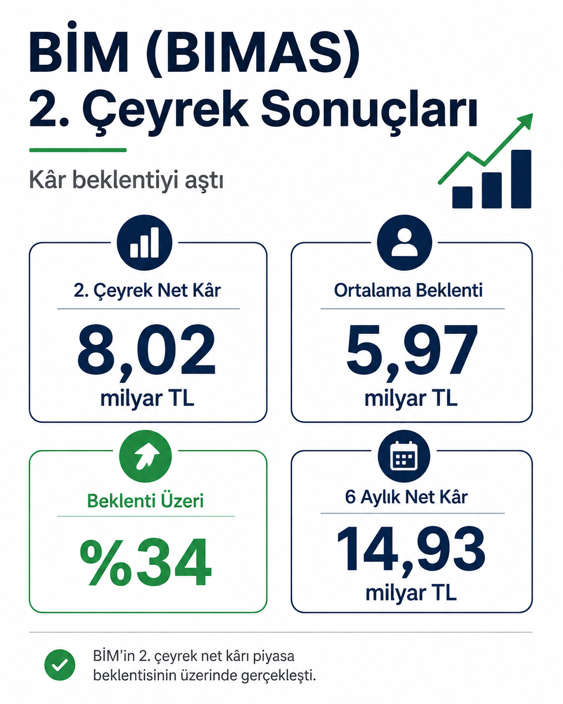 BİM (BIMAS) 2. çeyrek bilançosunda gerçekleşen net kâr ve piyasa beklentisi