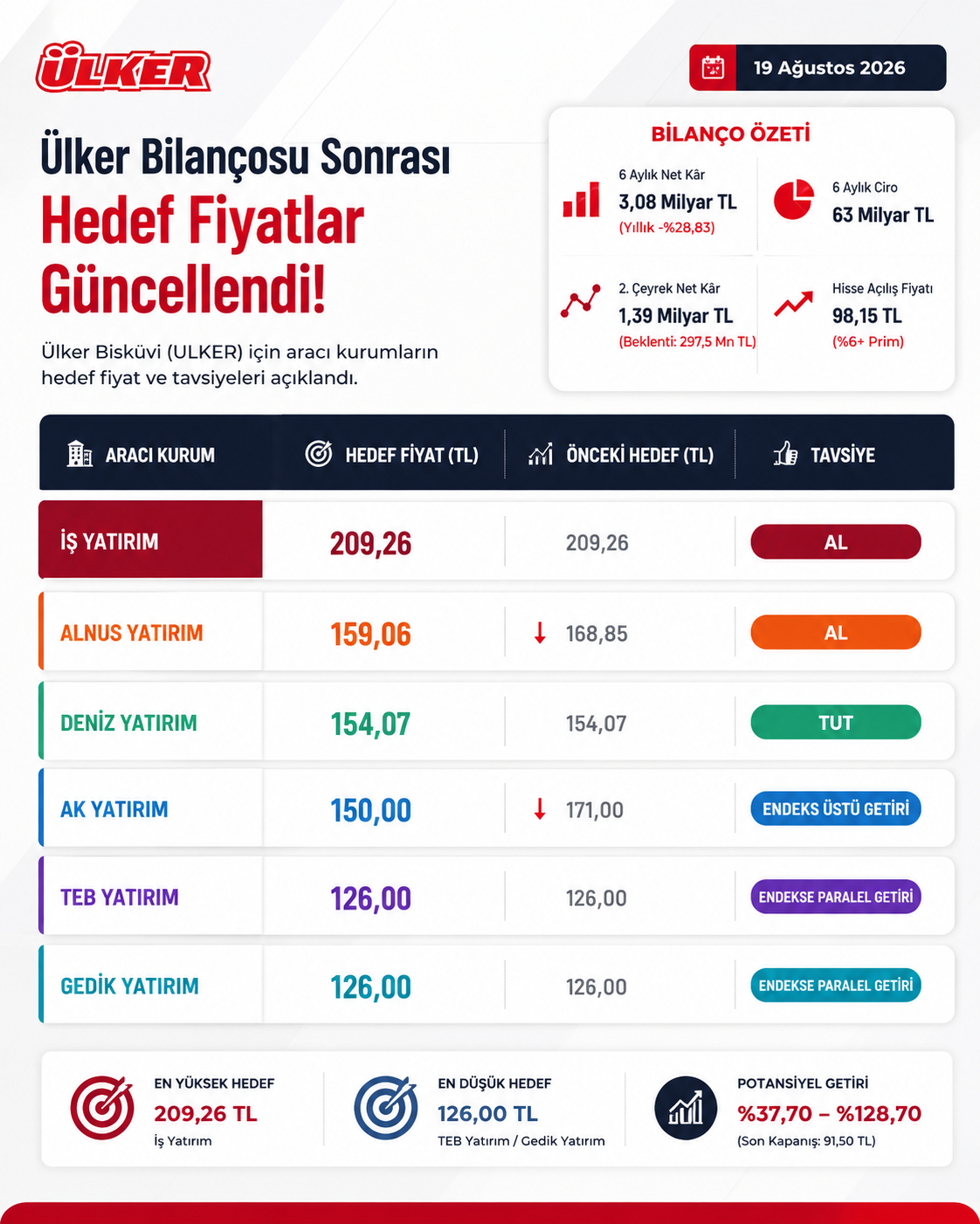 Ülker (ULKER) bilançosu sonrası aracı kurumların 2026 hedef fiyatları ve tavsiyeleri