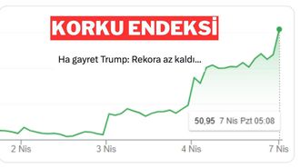 Uzmanlar Yorumladı: Piyasalarda Korku Endeksi Rekora Yaklaşıyor!