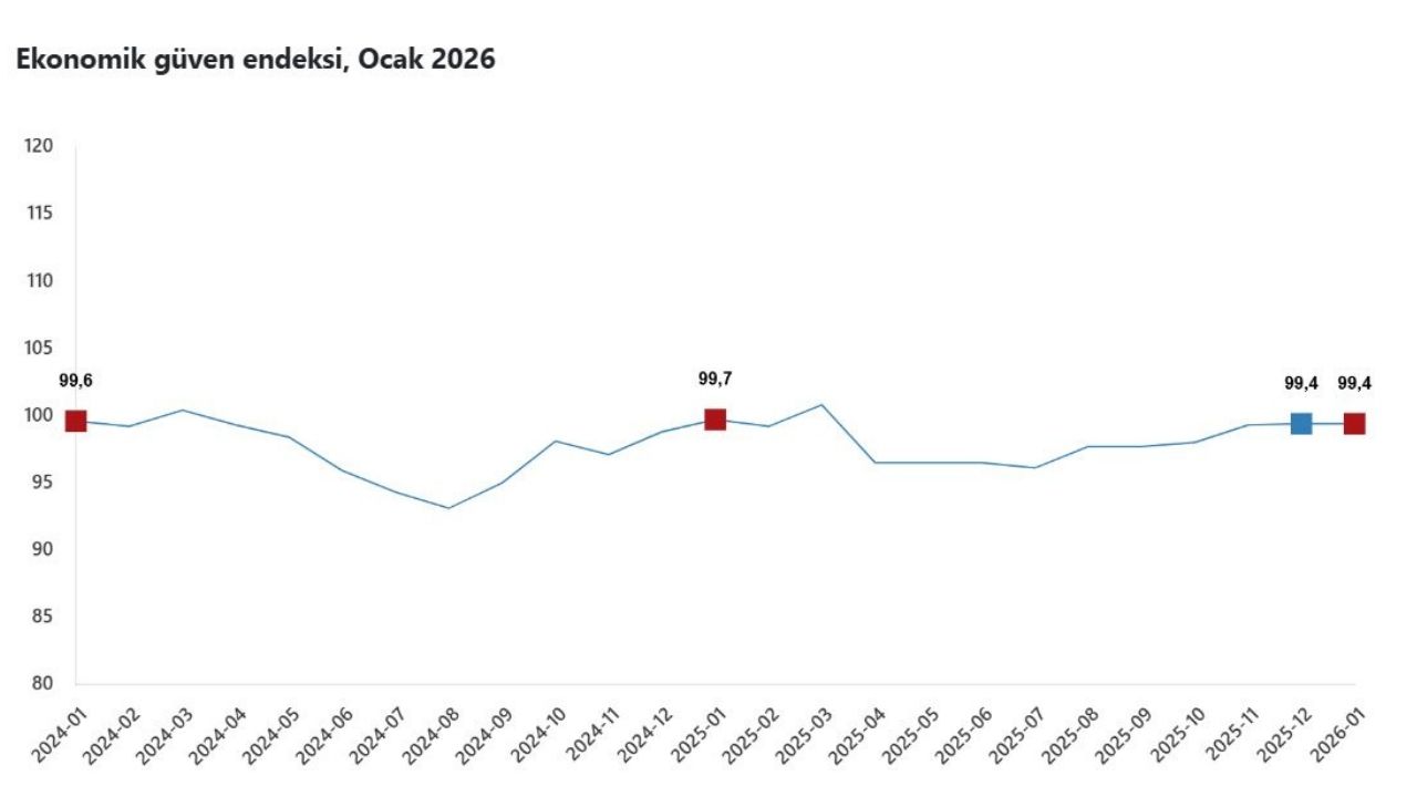 Ekonomik Güven Endeksi Ocak Ayında Yatay Seyretti