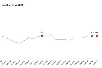 Ekonomik Güven Endeksi Ocak Ayında Yatay Seyretti