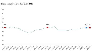 Ekonomik Güven Endeksi Ocak Ayında Yatay Seyretti